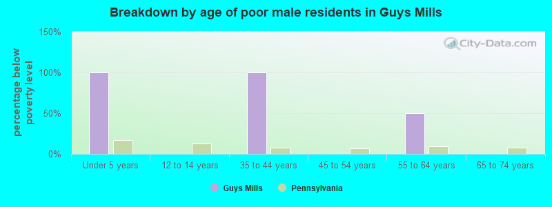 Breakdown by age of poor male residents in Guys Mills