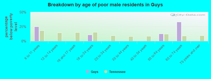 Breakdown by age of poor male residents in Guys