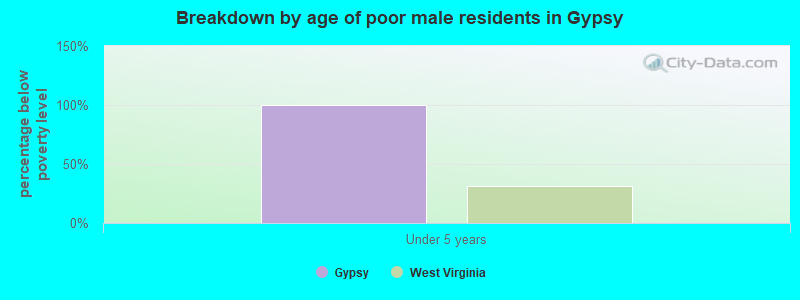 Breakdown by age of poor male residents in Gypsy