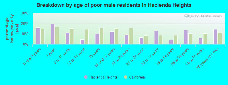 Breakdown by age of poor male residents in Hacienda Heights
