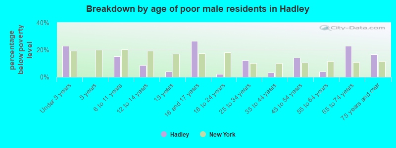 Breakdown by age of poor male residents in Hadley