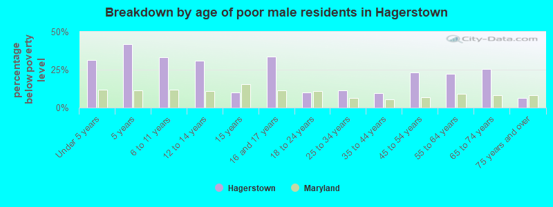 Breakdown by age of poor male residents in Hagerstown