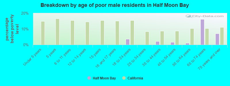 Breakdown by age of poor male residents in Half Moon Bay