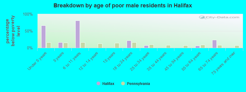 Breakdown by age of poor male residents in Halifax