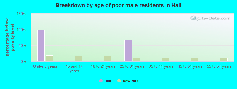Breakdown by age of poor male residents in Hall