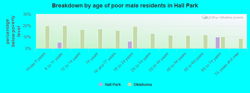 Breakdown by age of poor male residents in Hall Park