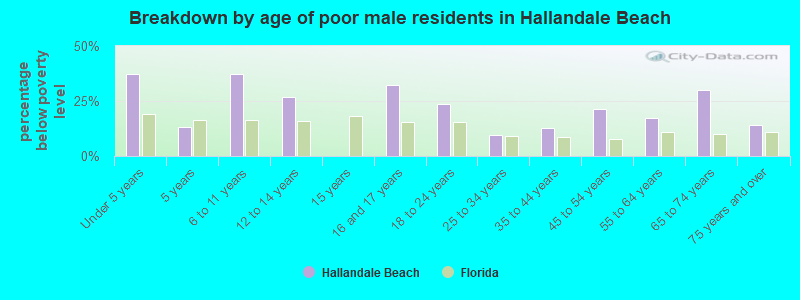 Breakdown by age of poor male residents in Hallandale Beach