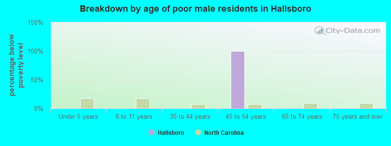 Breakdown by age of poor male residents in Hallsboro