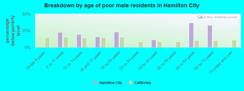 Breakdown by age of poor male residents in Hamilton City