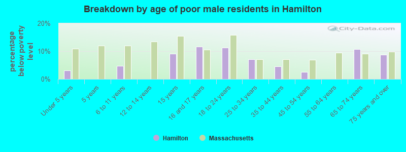 Breakdown by age of poor male residents in Hamilton