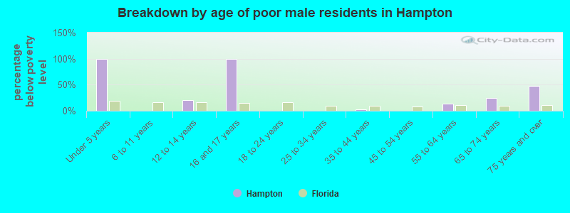 Breakdown by age of poor male residents in Hampton