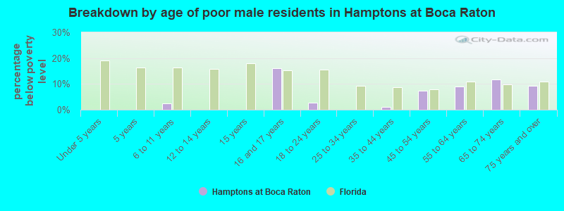 Breakdown by age of poor male residents in Hamptons at Boca Raton