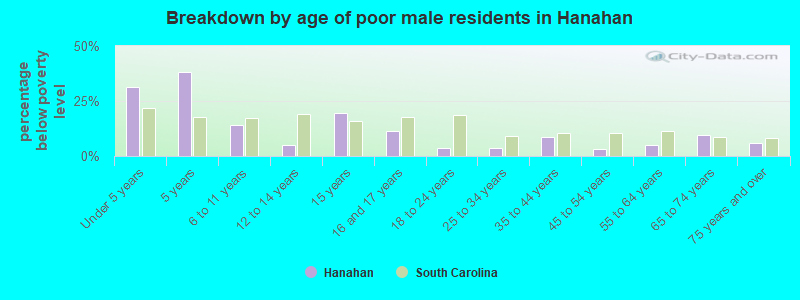 Breakdown by age of poor male residents in Hanahan