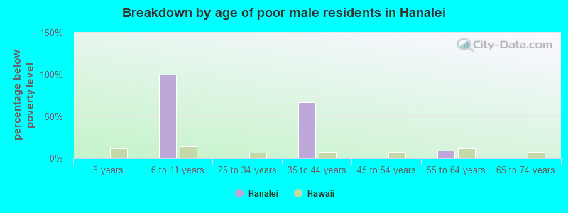Breakdown by age of poor male residents in Hanalei
