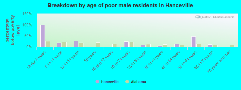 Breakdown by age of poor male residents in Hanceville