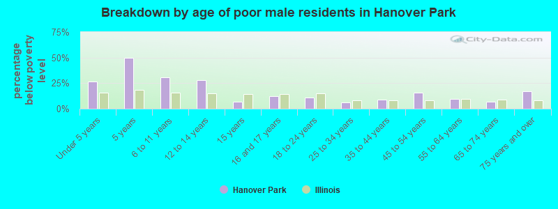 Breakdown by age of poor male residents in Hanover Park