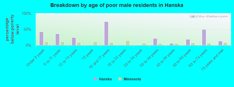 Breakdown by age of poor male residents in Hanska