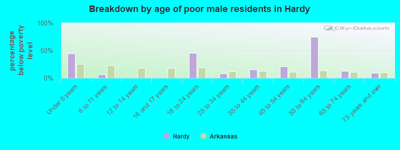 Breakdown by age of poor male residents in Hardy
