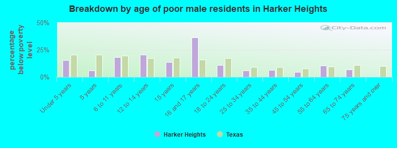 Breakdown by age of poor male residents in Harker Heights