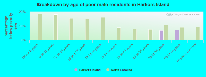 Breakdown by age of poor male residents in Harkers Island