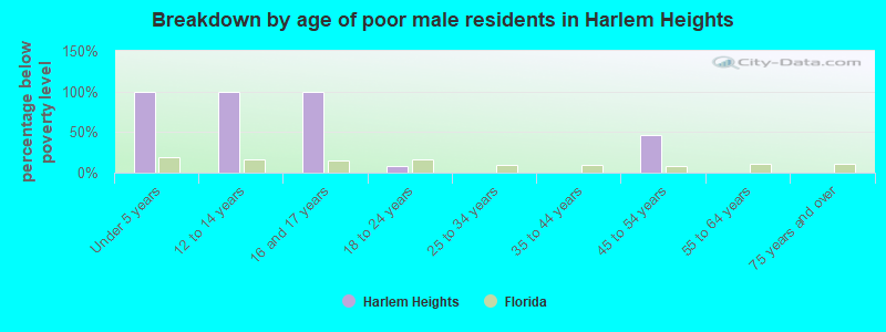 Breakdown by age of poor male residents in Harlem Heights