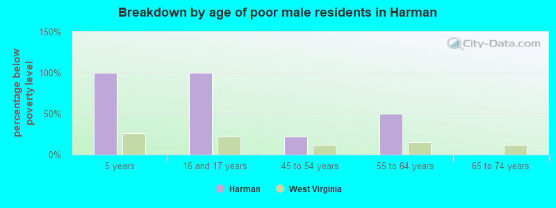 Breakdown by age of poor male residents in Harman