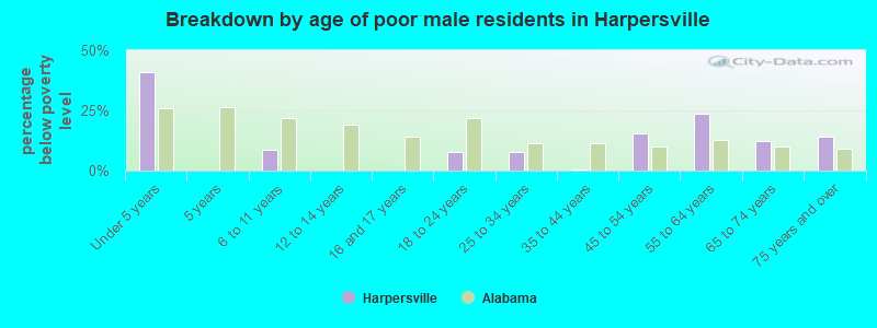 Breakdown by age of poor male residents in Harpersville