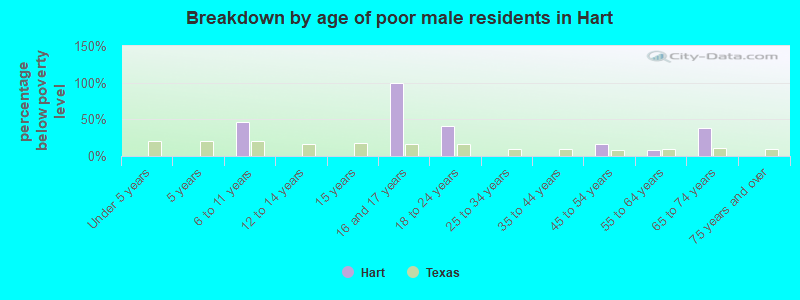 Breakdown by age of poor male residents in Hart