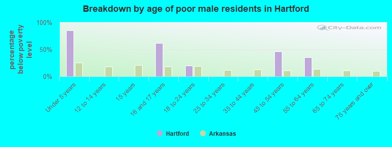 Breakdown by age of poor male residents in Hartford