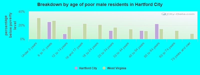Breakdown by age of poor male residents in Hartford City