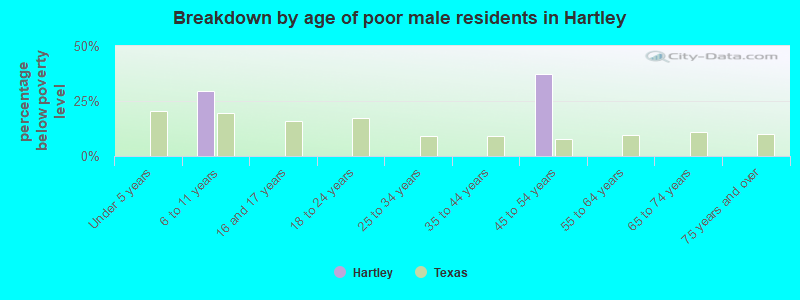 Breakdown by age of poor male residents in Hartley
