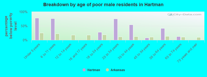 Breakdown by age of poor male residents in Hartman