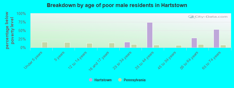 Breakdown by age of poor male residents in Hartstown