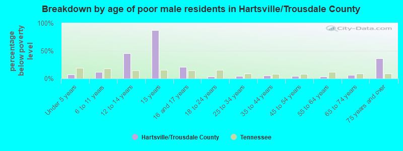 Breakdown by age of poor male residents in Hartsville/Trousdale County