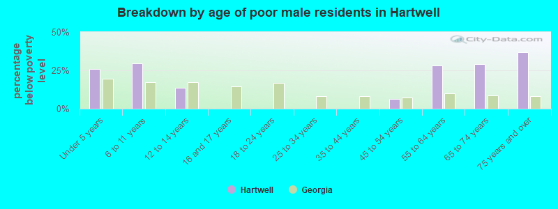 Breakdown by age of poor male residents in Hartwell