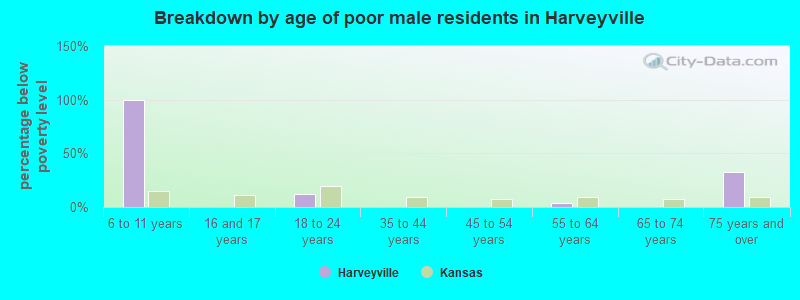Breakdown by age of poor male residents in Harveyville