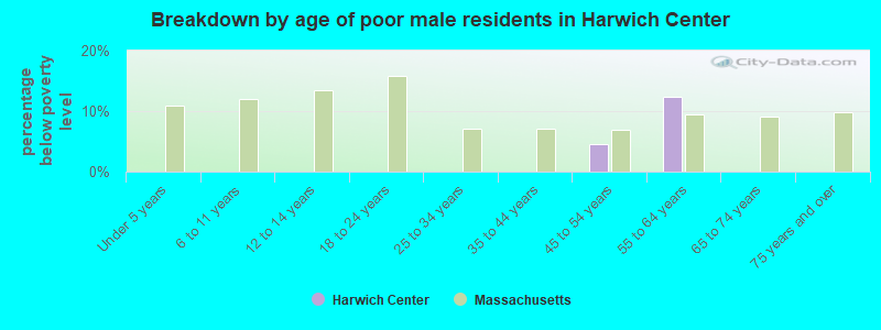 Breakdown by age of poor male residents in Harwich Center