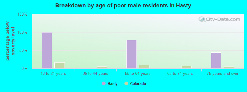 Breakdown by age of poor male residents in Hasty