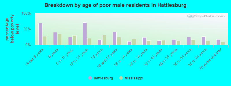 Breakdown by age of poor male residents in Hattiesburg
