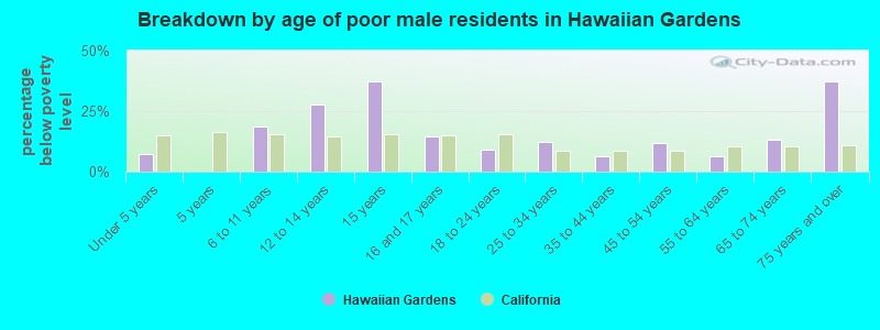 Breakdown by age of poor male residents in Hawaiian Gardens