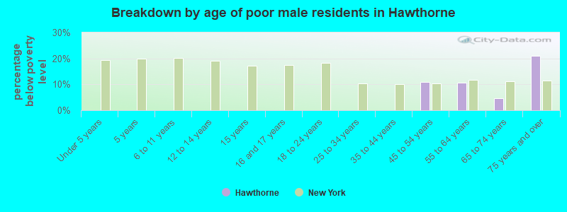 Breakdown by age of poor male residents in Hawthorne