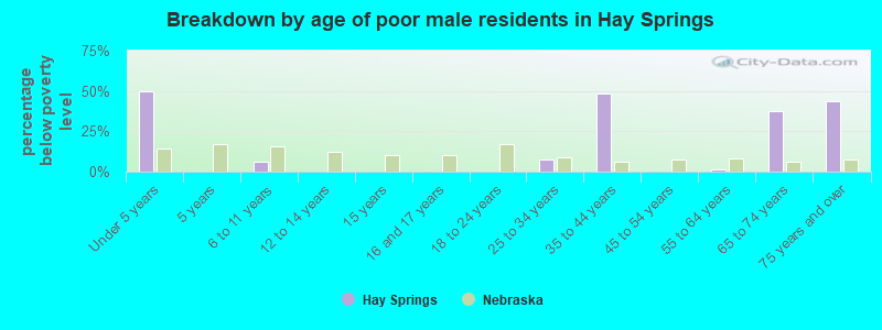 Breakdown by age of poor male residents in Hay Springs