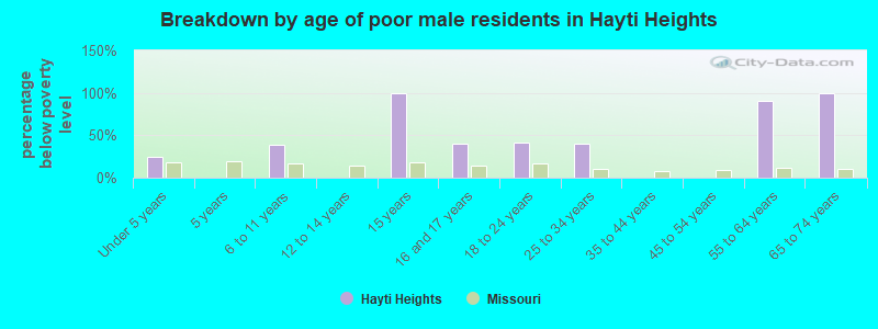 Breakdown by age of poor male residents in Hayti Heights