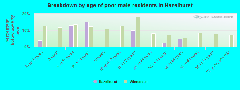 Breakdown by age of poor male residents in Hazelhurst