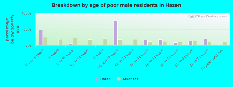 Breakdown by age of poor male residents in Hazen