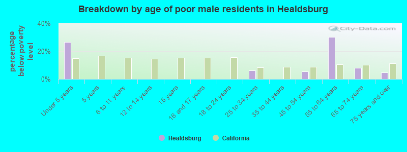 Breakdown by age of poor male residents in Healdsburg