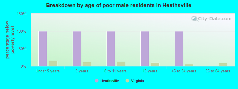 Breakdown by age of poor male residents in Heathsville