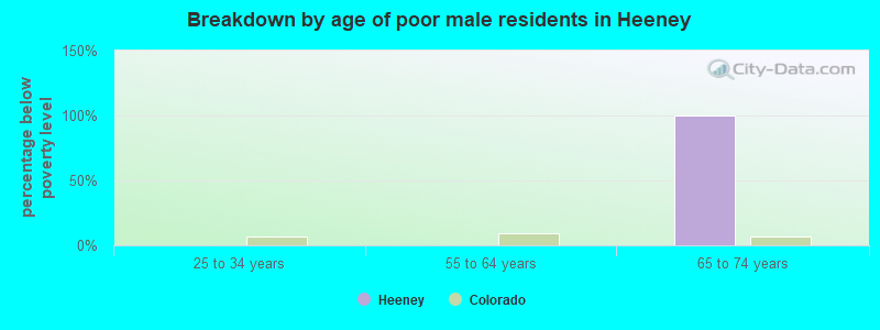 Breakdown by age of poor male residents in Heeney