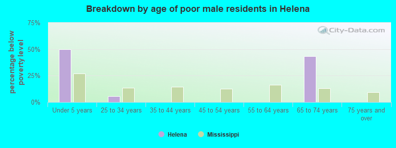 Breakdown by age of poor male residents in Helena