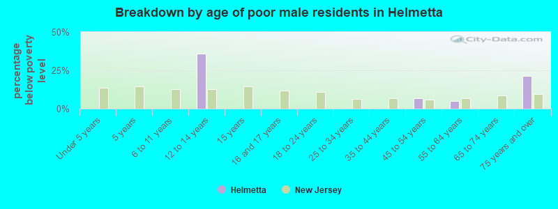 Breakdown by age of poor male residents in Helmetta